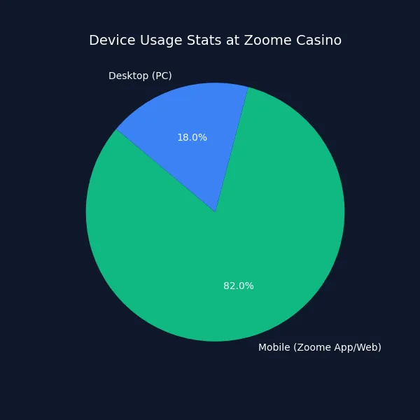 Mobile vs Desktop usage at Zoome Casino Australia