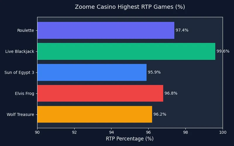 Direct RTP stats for Zoome Casino Australia