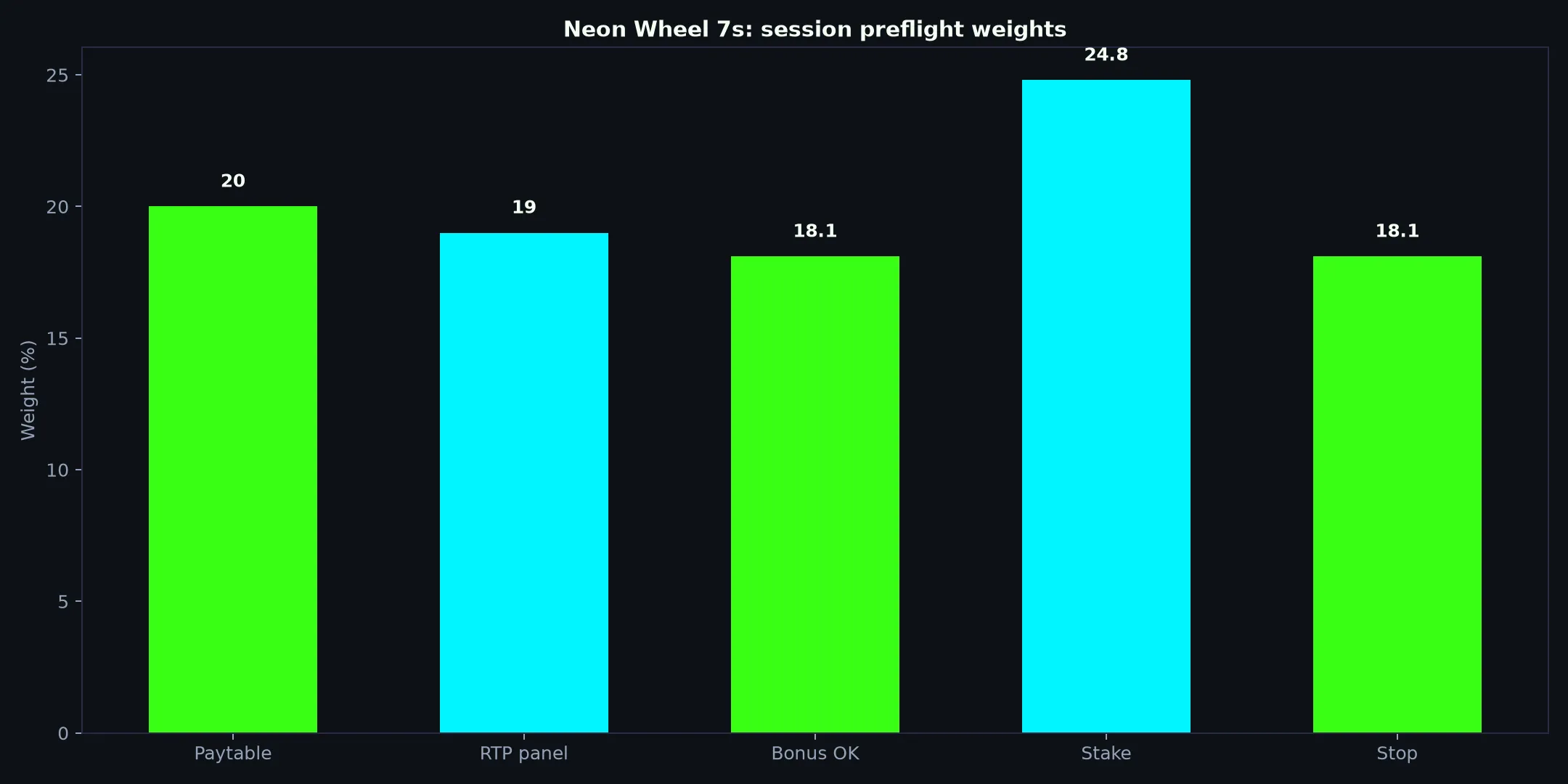 Neon Wheel 7s pokie artwork at Zoome Casino