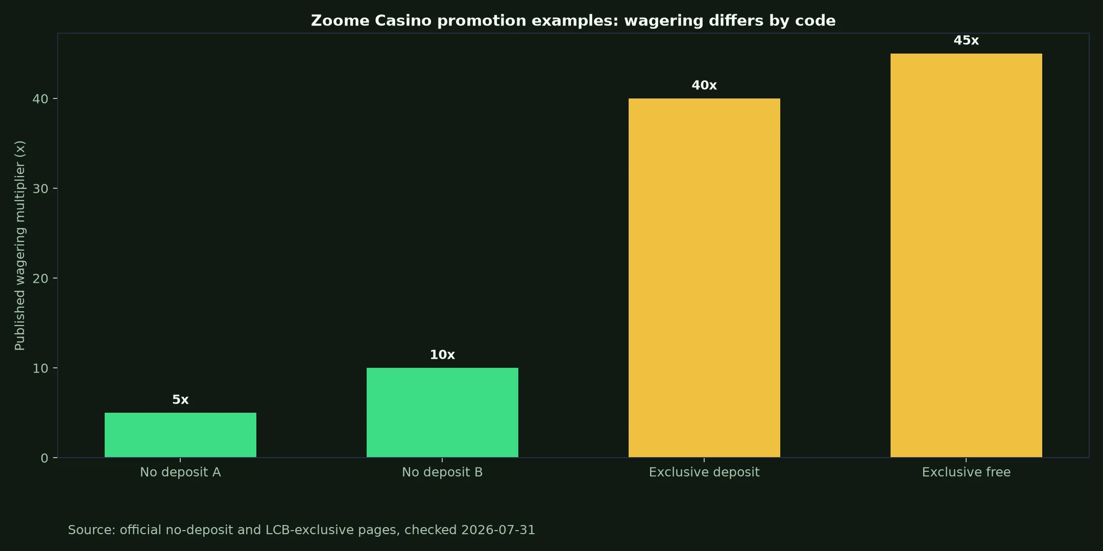 Zoome Casino Bonuses, Codes and Cashout Rules evidence chart