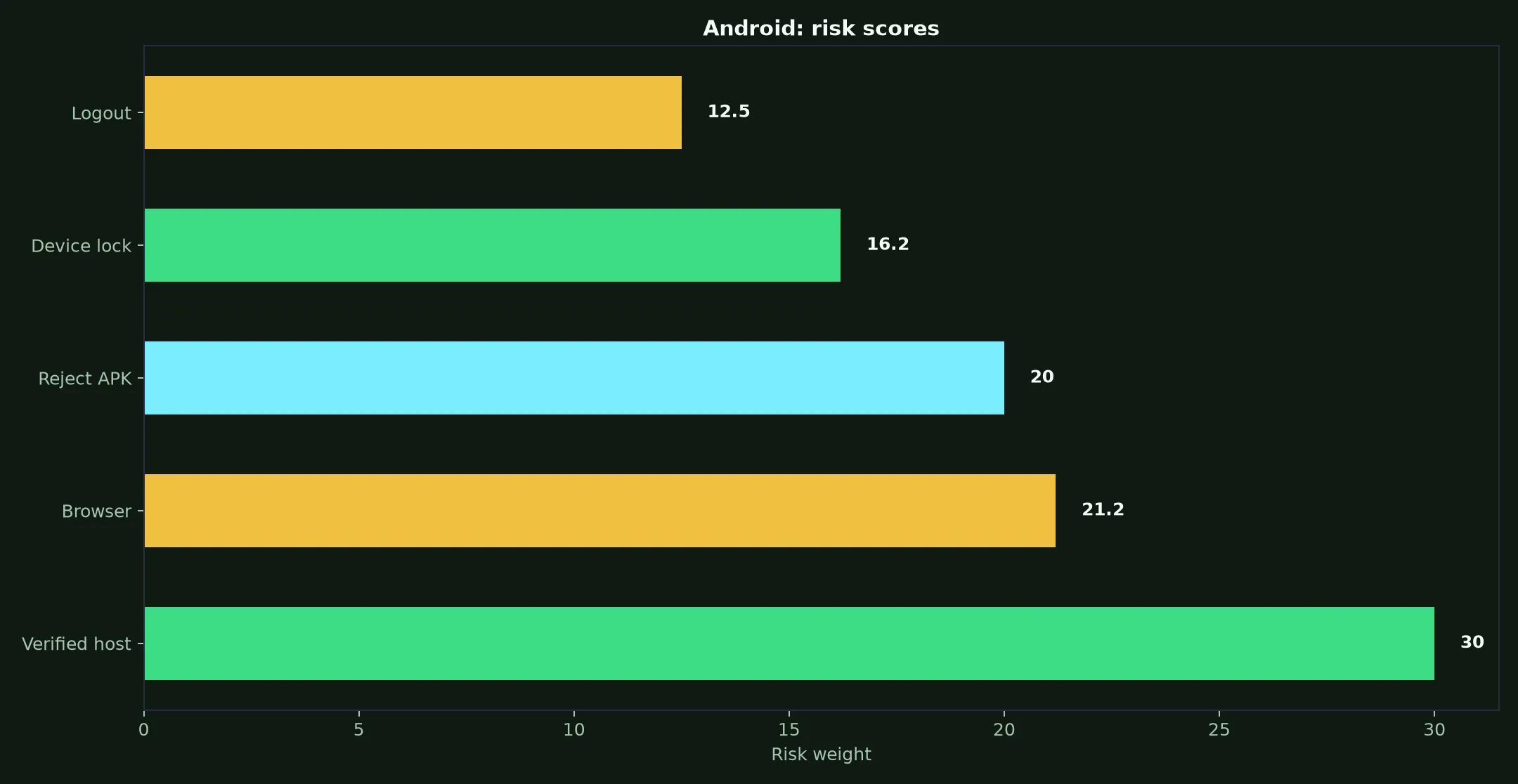 Zoome Casino on Android evidence chart