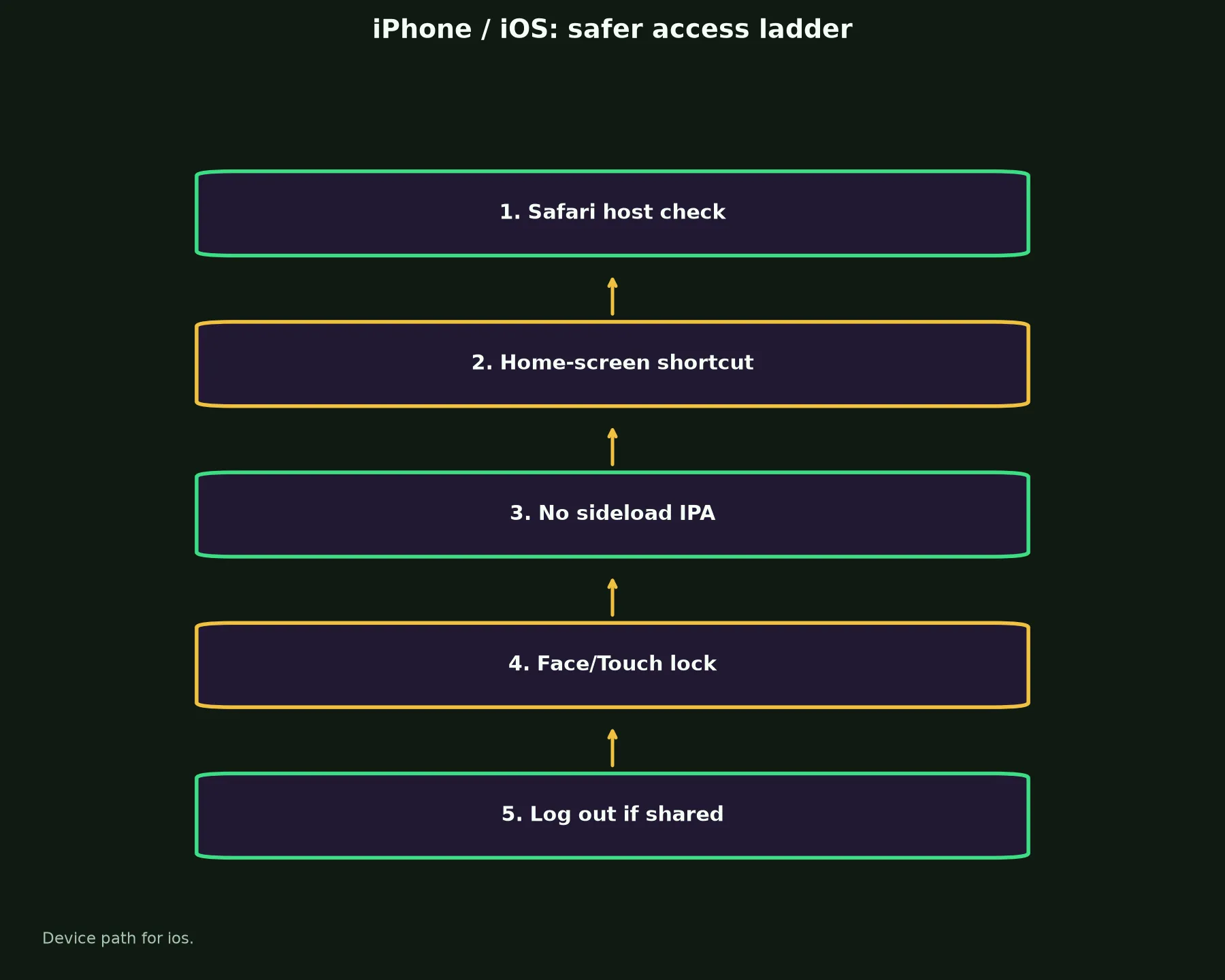 Zoome Casino on iPhone / iOS evidence chart