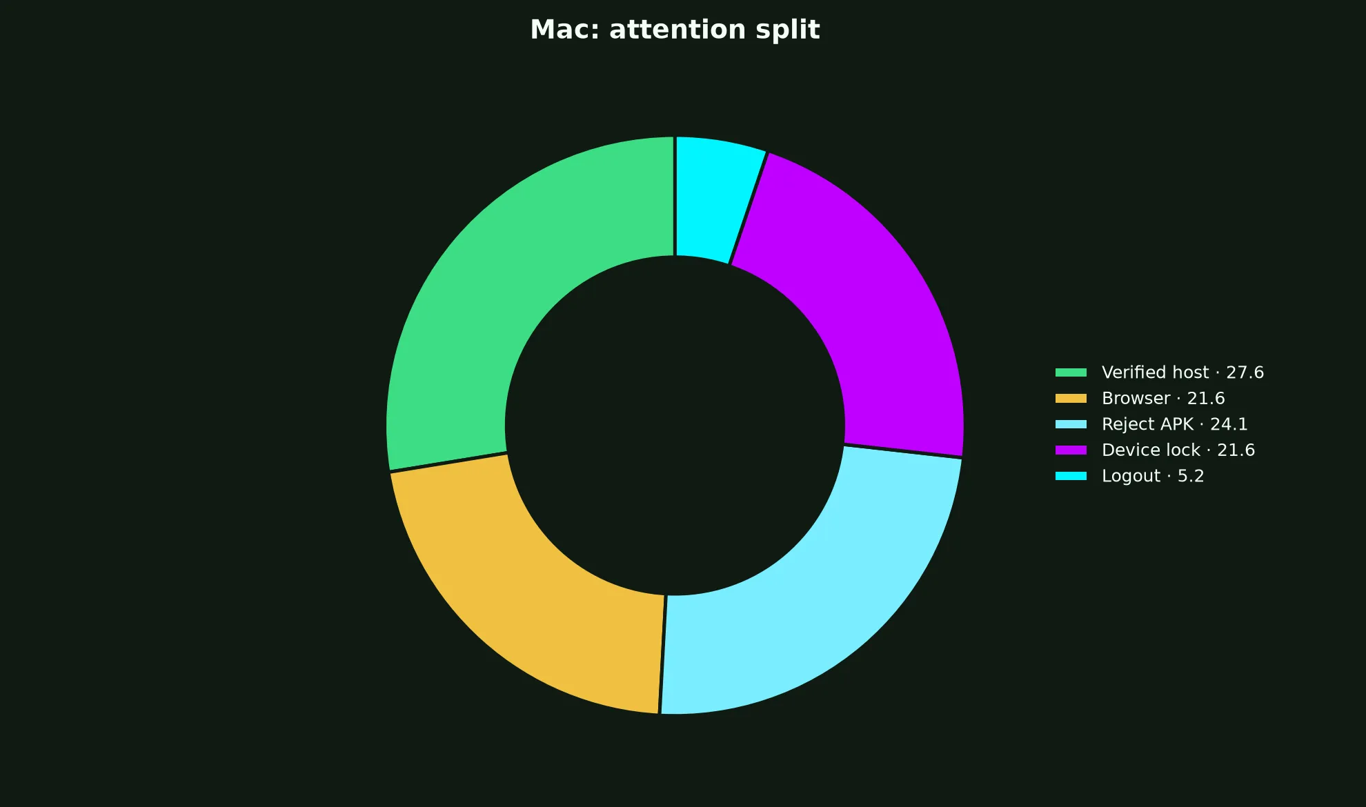 Zoome Casino on Mac evidence chart