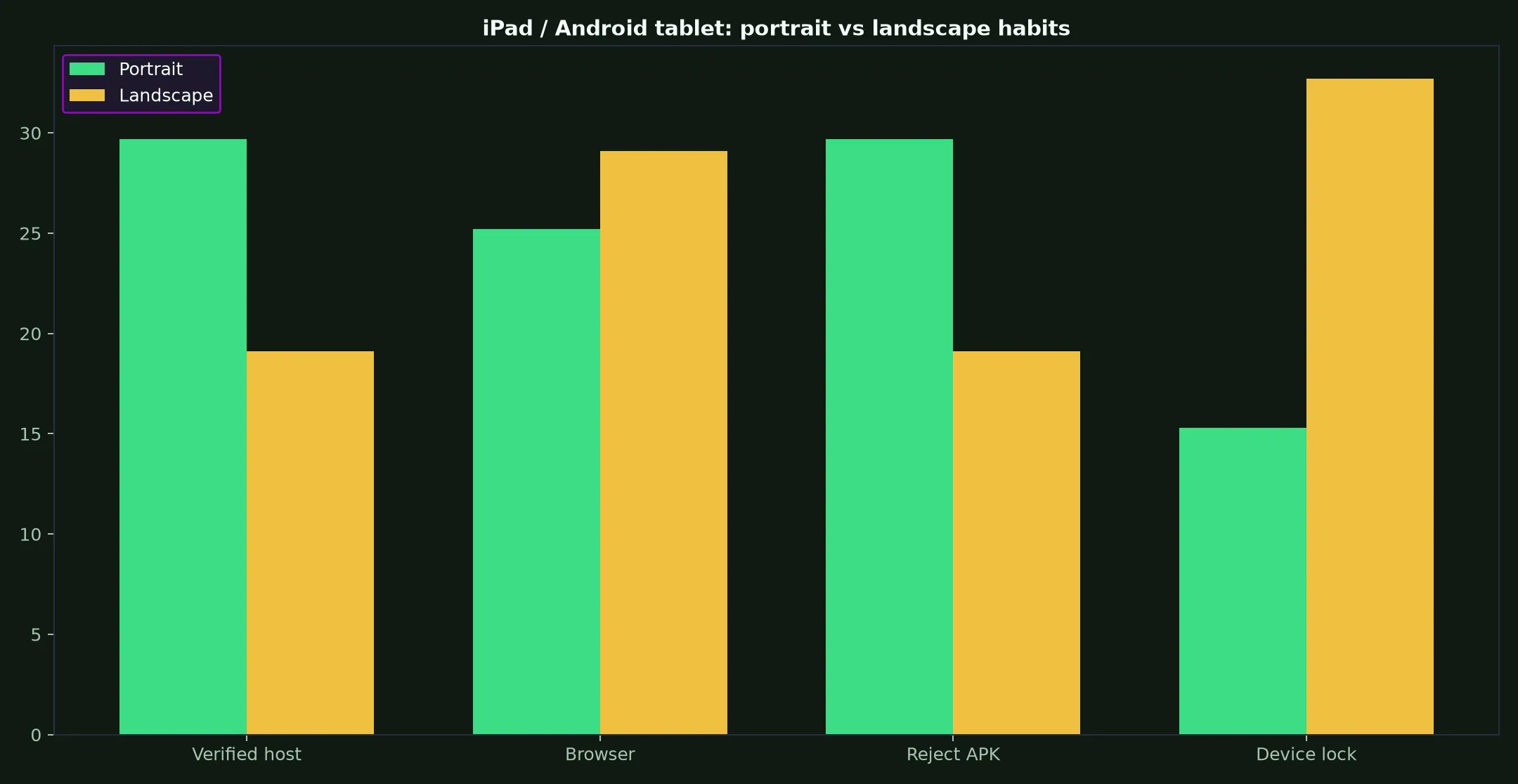 Zoome Casino on iPad / Android tablet evidence chart