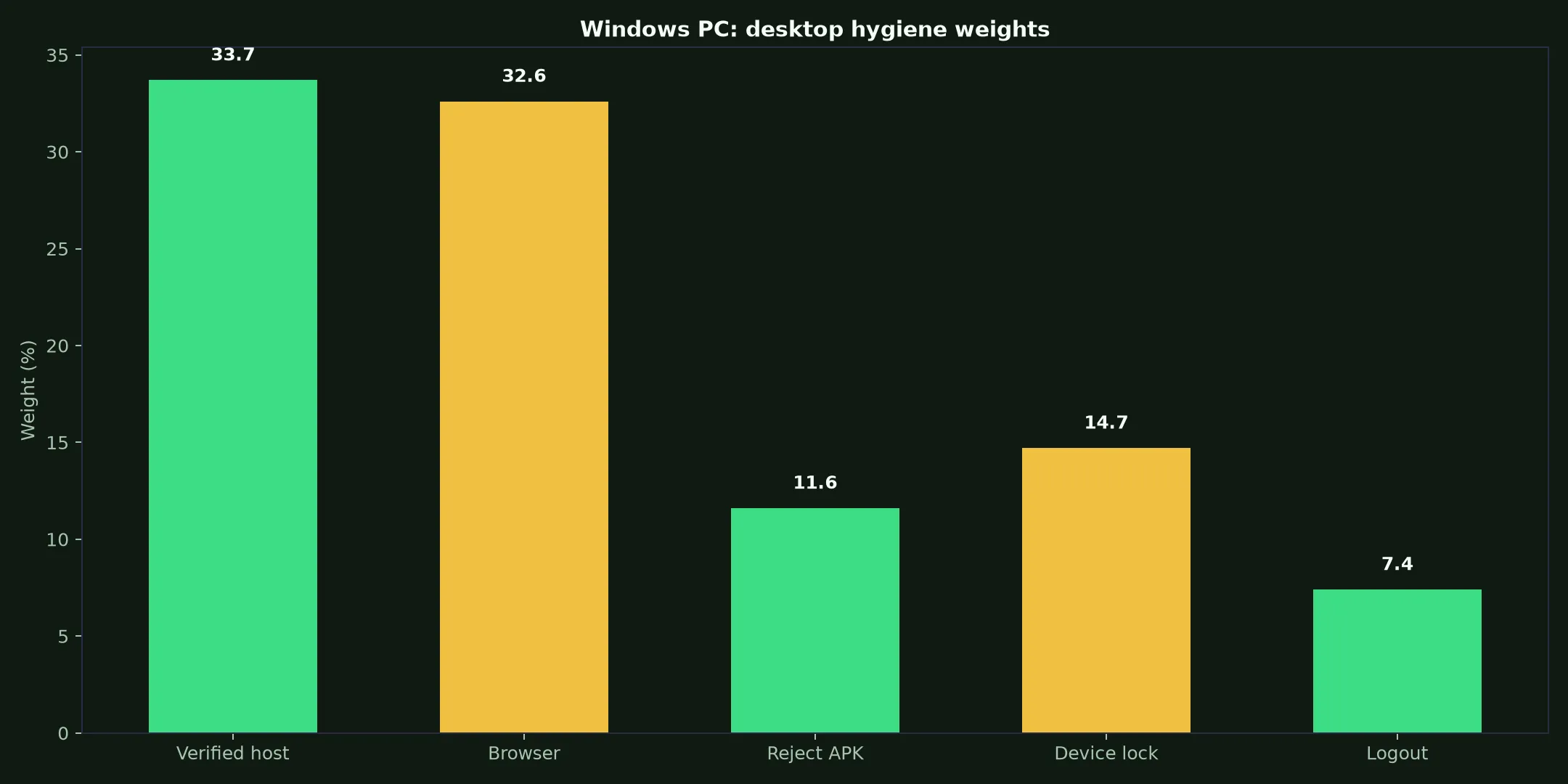 Zoome Casino on Windows PC evidence chart