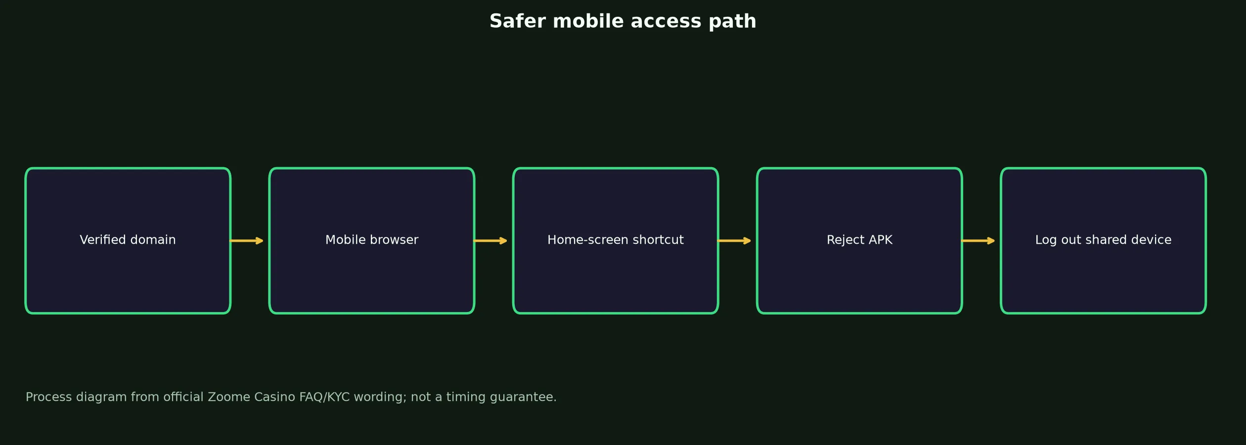 Zoome Casino App and Mobile Access Guide evidence chart