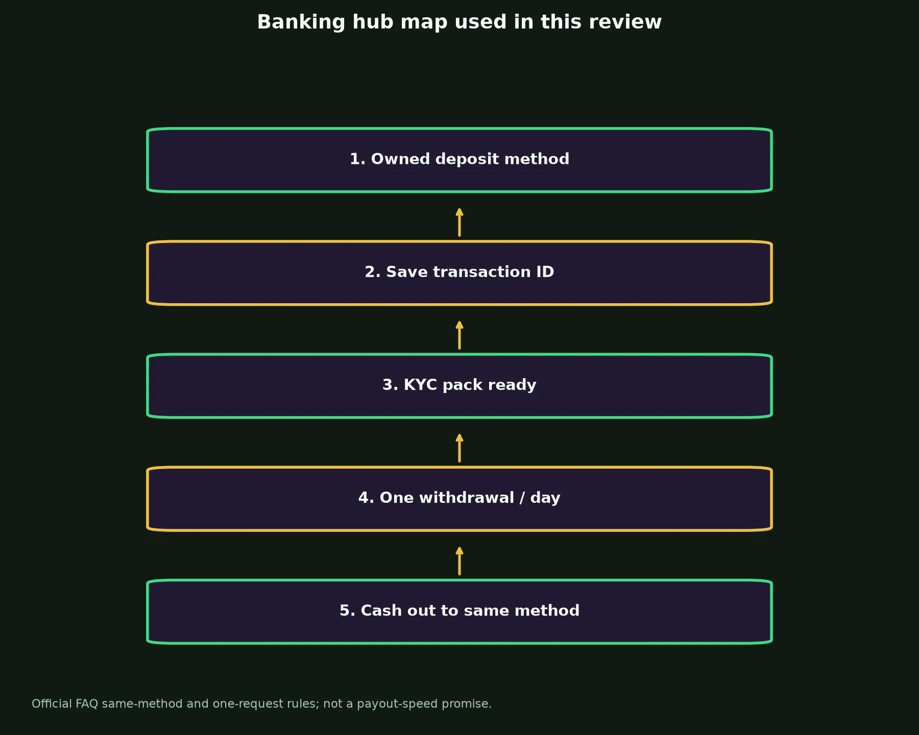 Zoome Casino Banking and Withdrawal Guide evidence chart