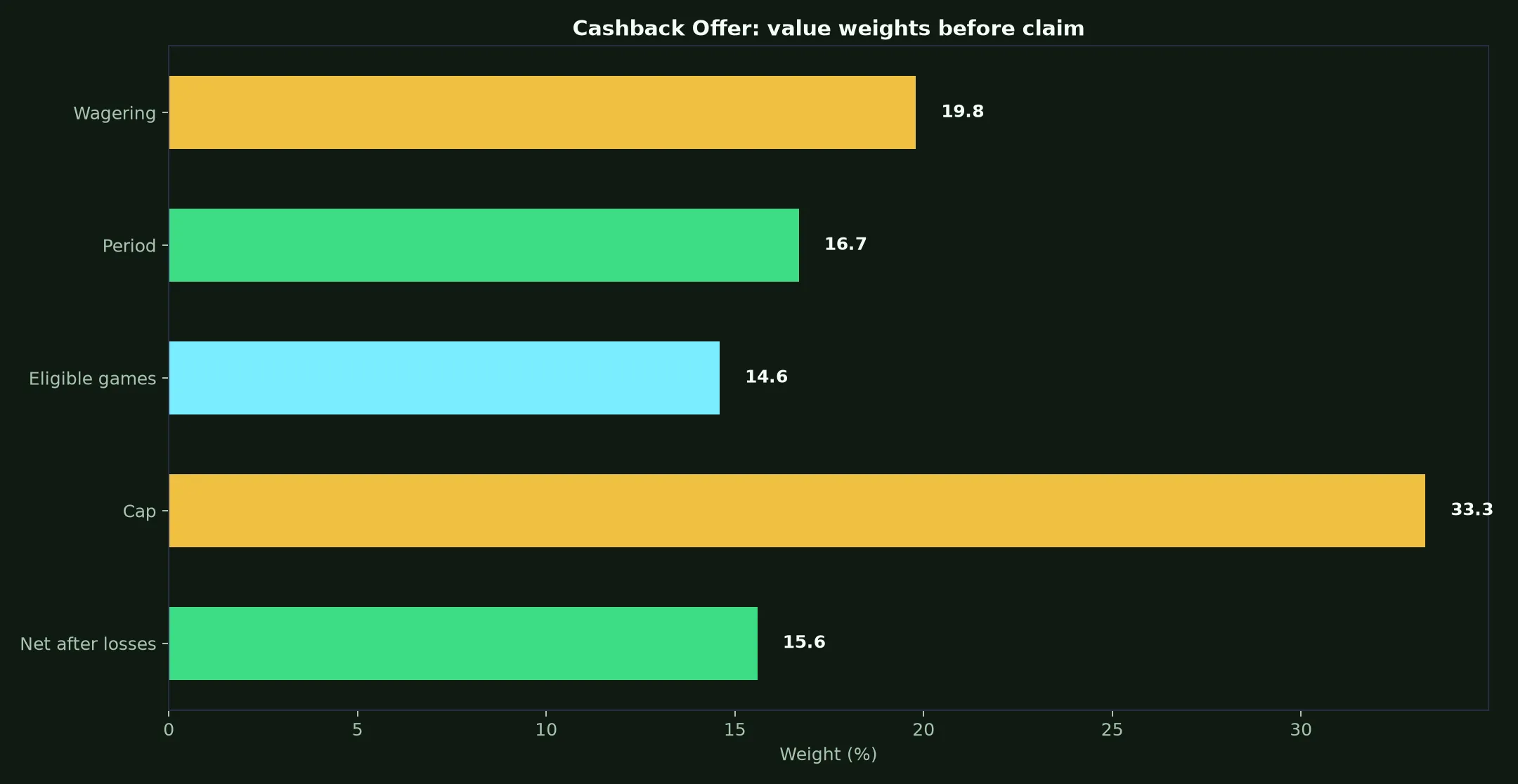 Zoome Casino Cashback Offer Guide evidence chart