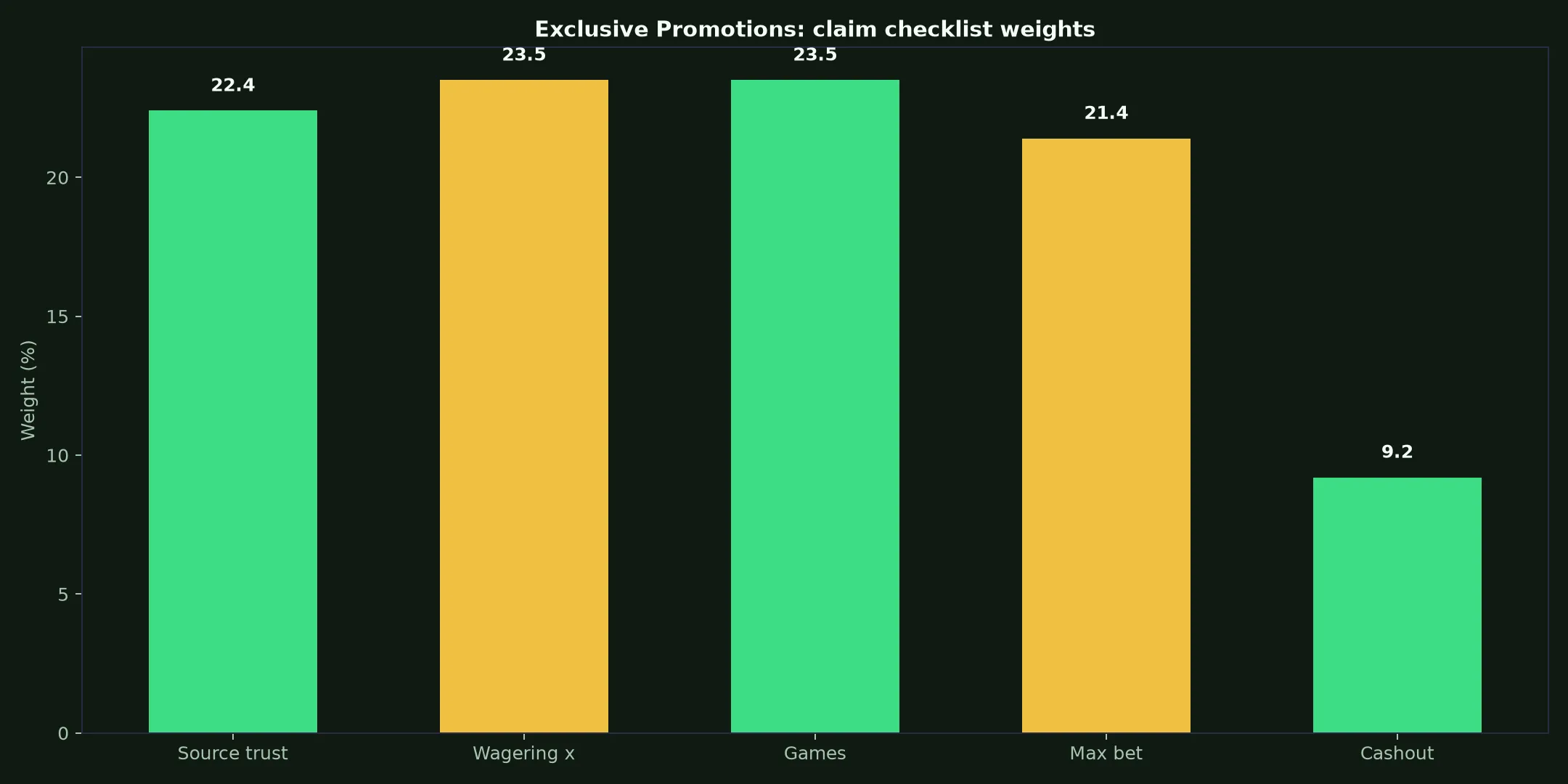 Zoome Casino Exclusive Promotions Guide evidence chart