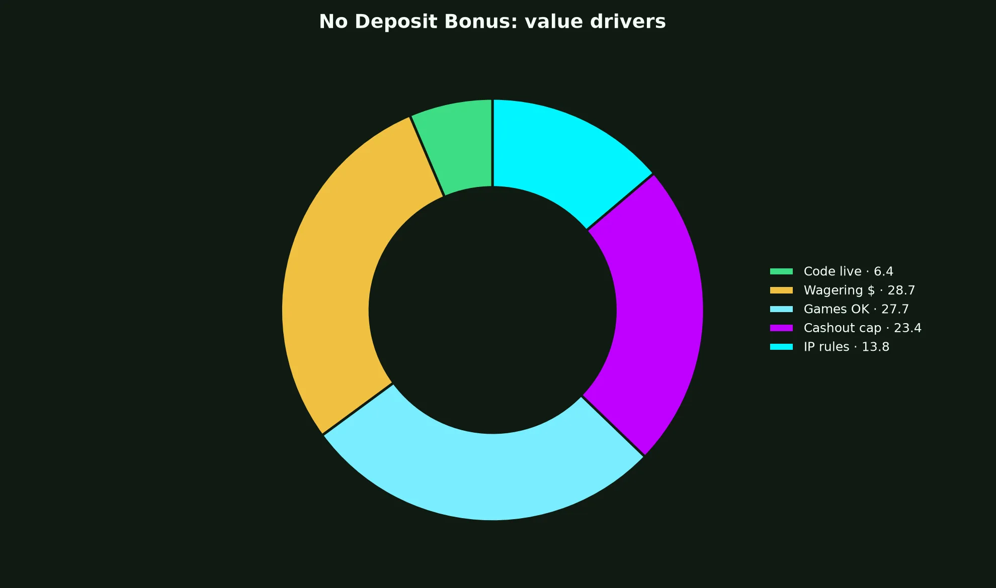 Zoome Casino No Deposit Bonus Guide evidence chart