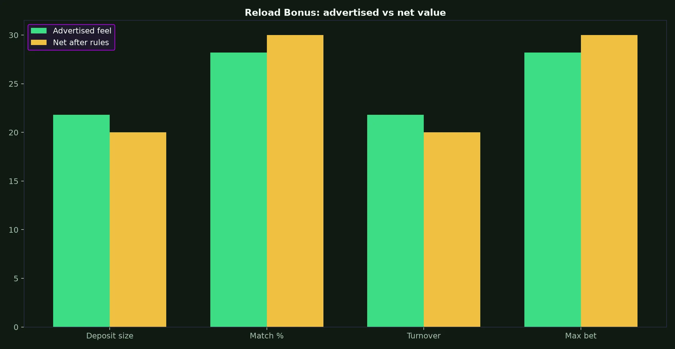 Zoome Casino Reload Bonus Guide evidence chart