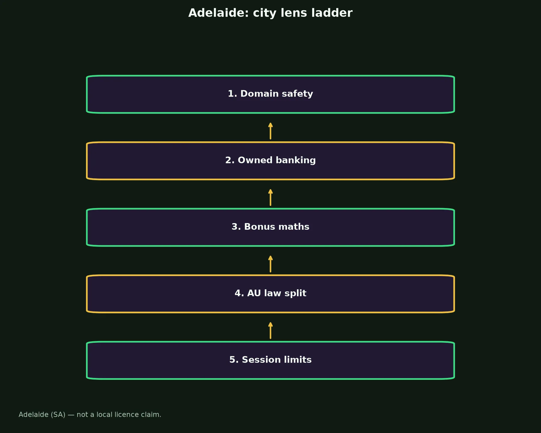 Zoome Casino for Adelaide Players evidence chart