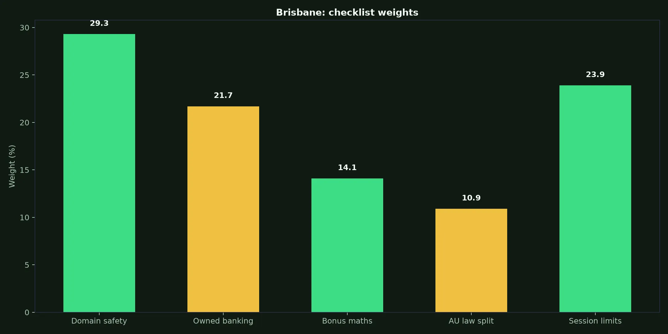 Zoome Casino for Brisbane Players evidence chart