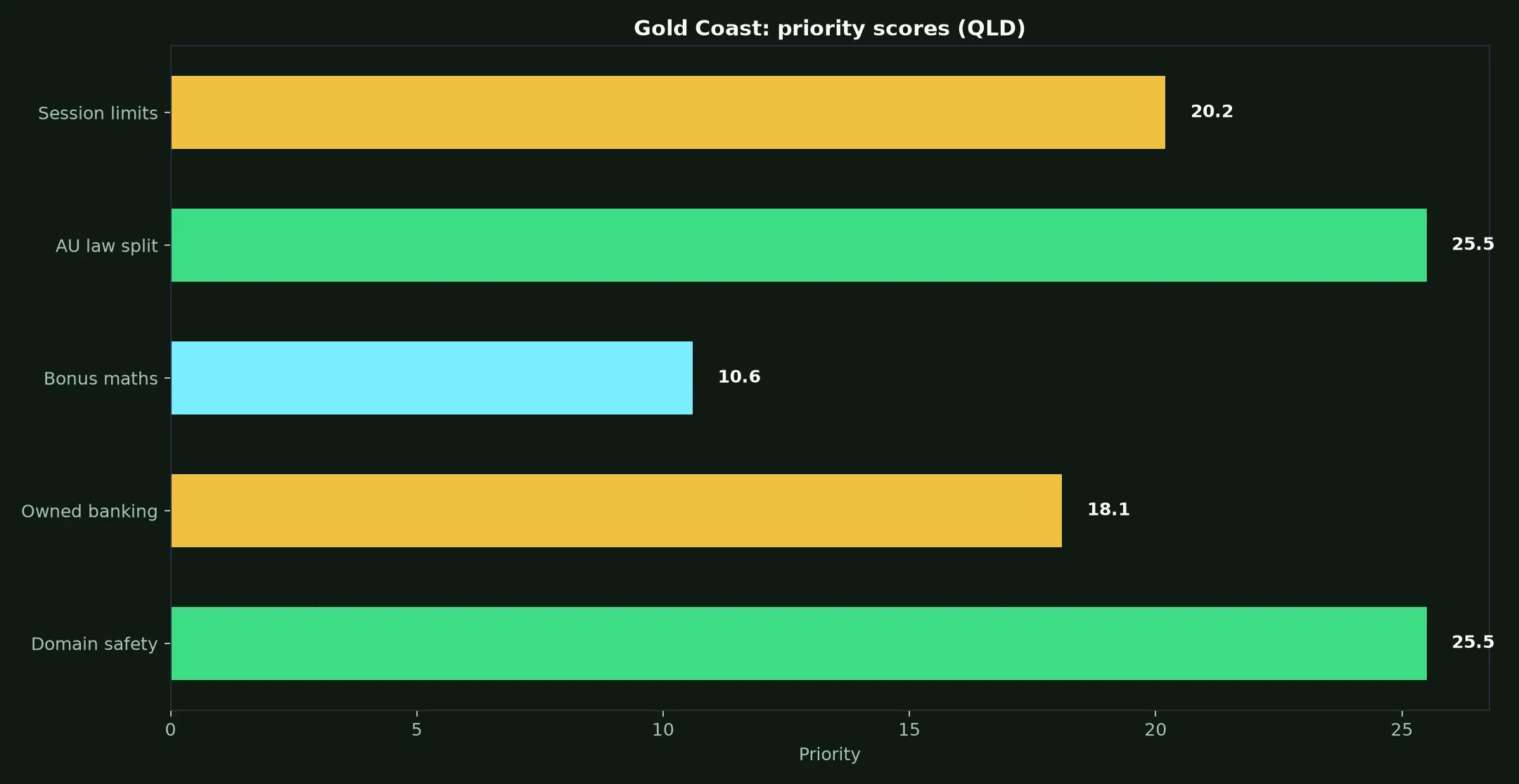 Zoome Casino for Gold Coast Players evidence chart