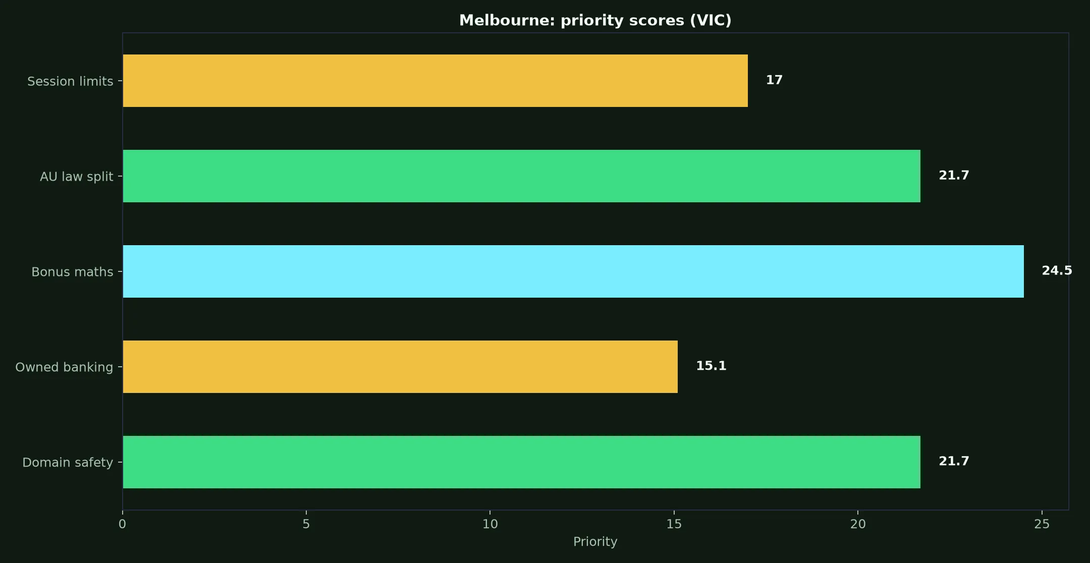 Zoome Casino for Melbourne Players evidence chart