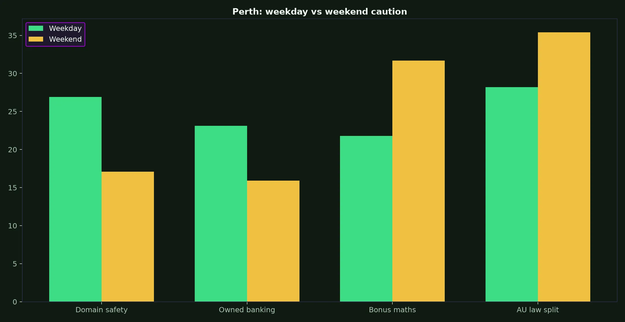 Zoome Casino for Perth Players evidence chart