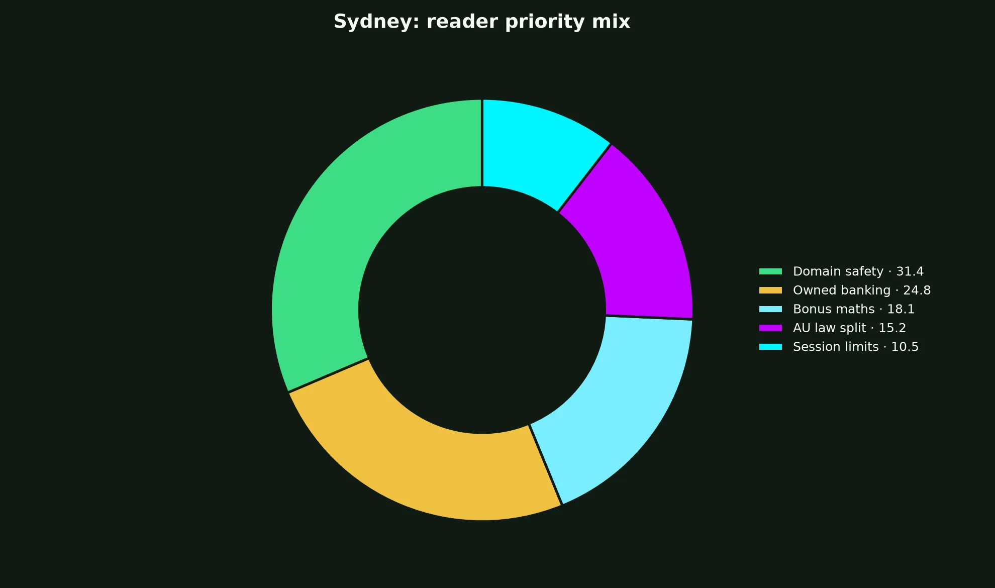 Zoome Casino for Sydney Players evidence chart