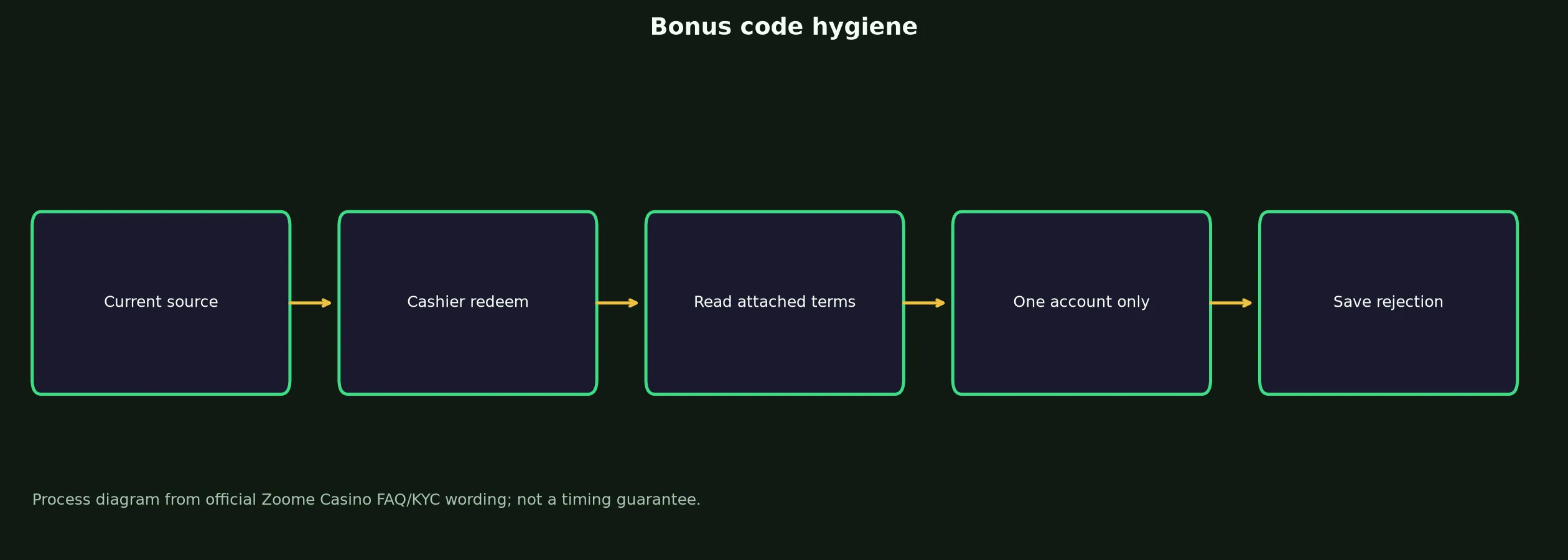 Zoome Casino Bonus Code Checklist evidence chart