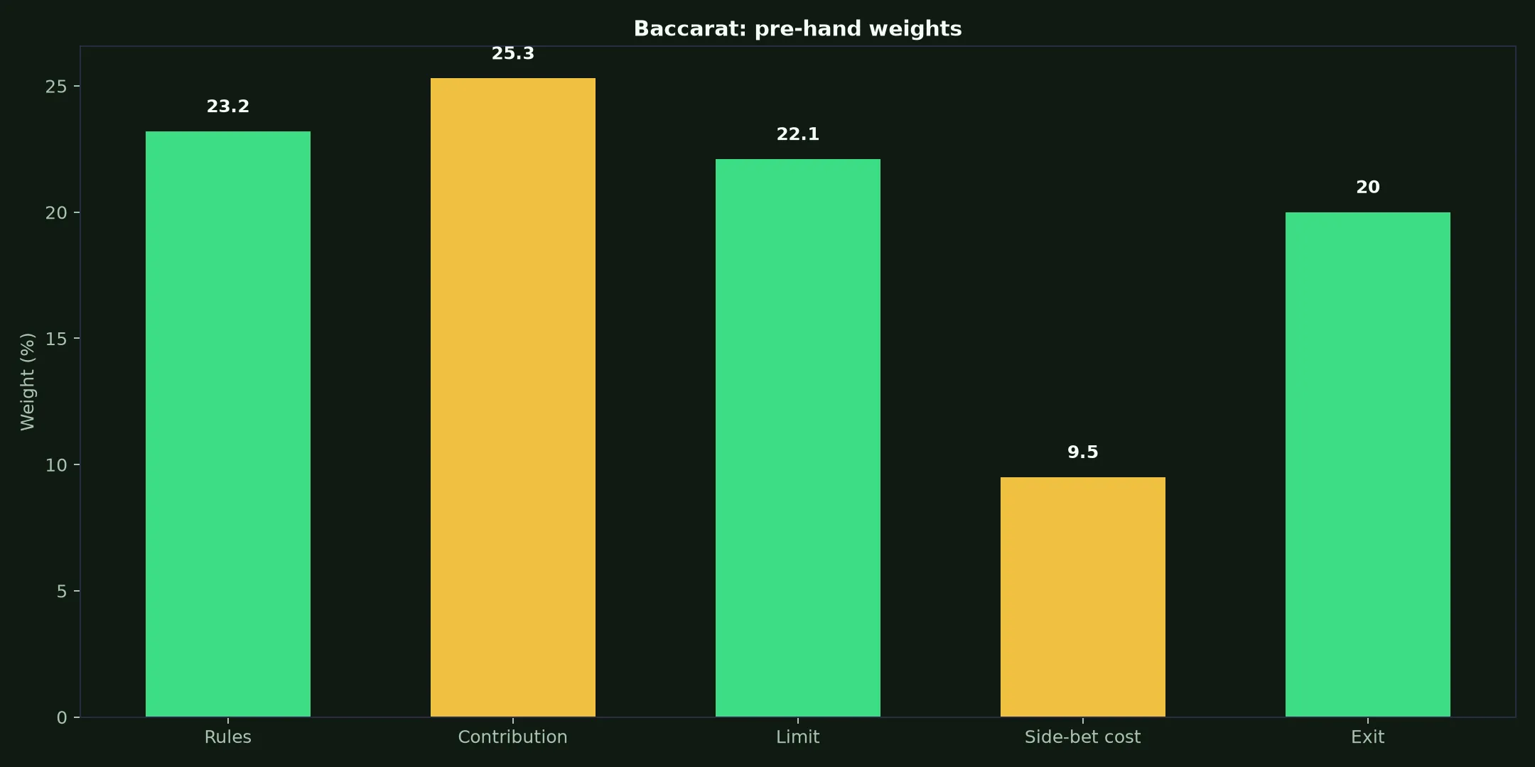 Baccarat at Zoome Casino evidence chart