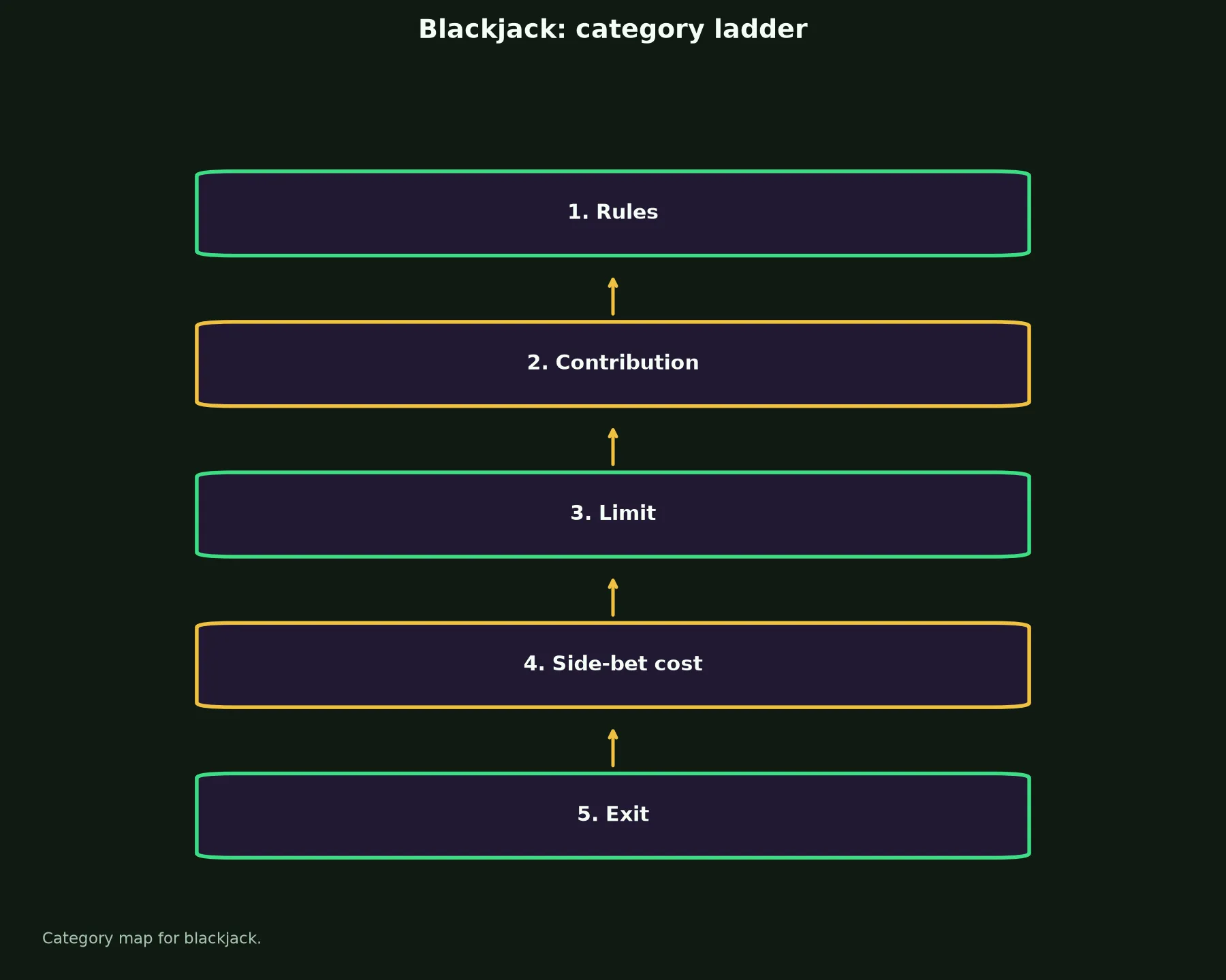 Blackjack at Zoome Casino evidence chart