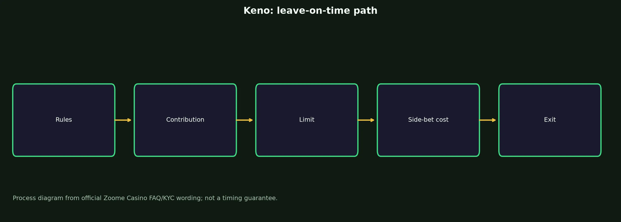 Keno at Zoome Casino evidence chart