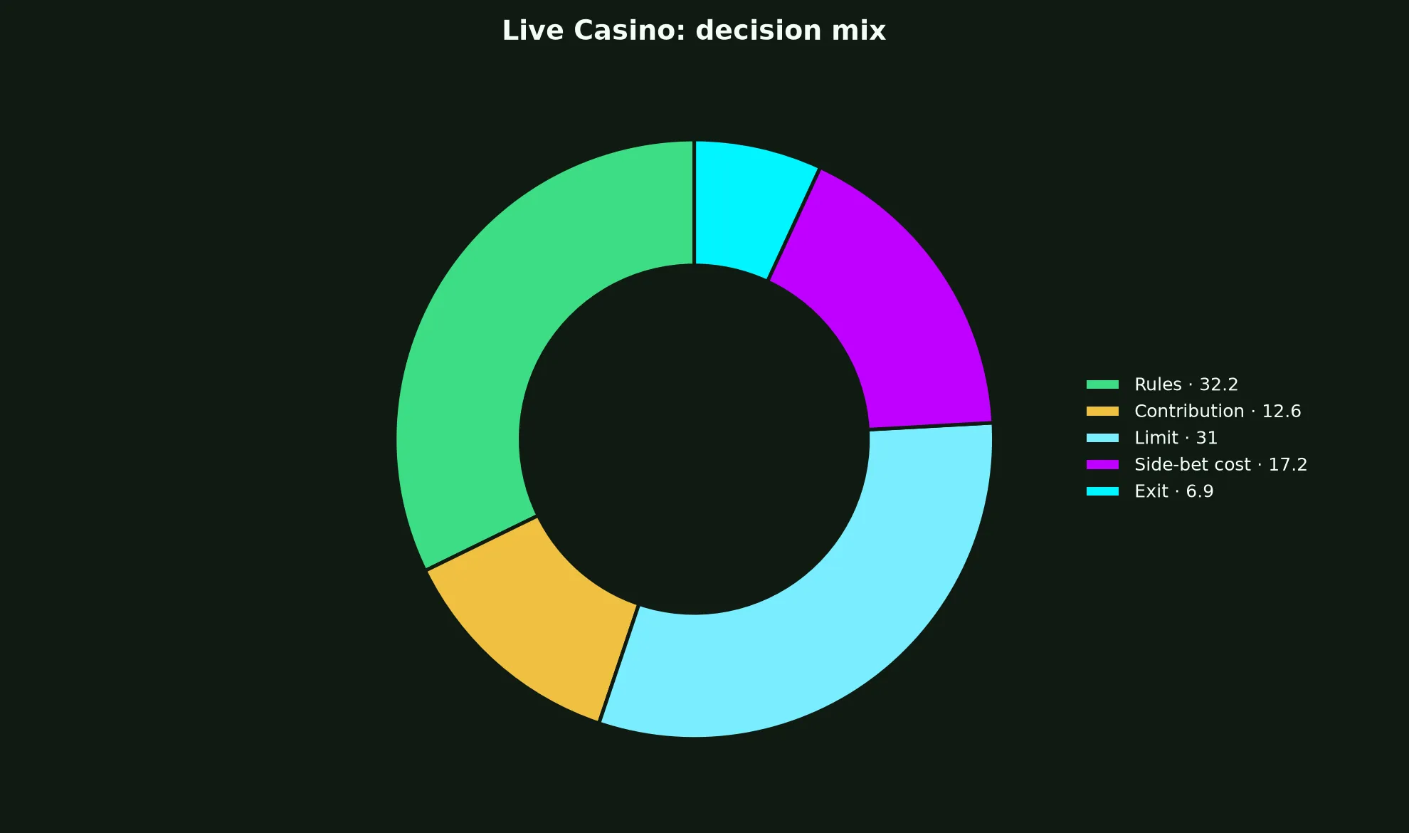 Live Casino at Zoome Casino evidence chart
