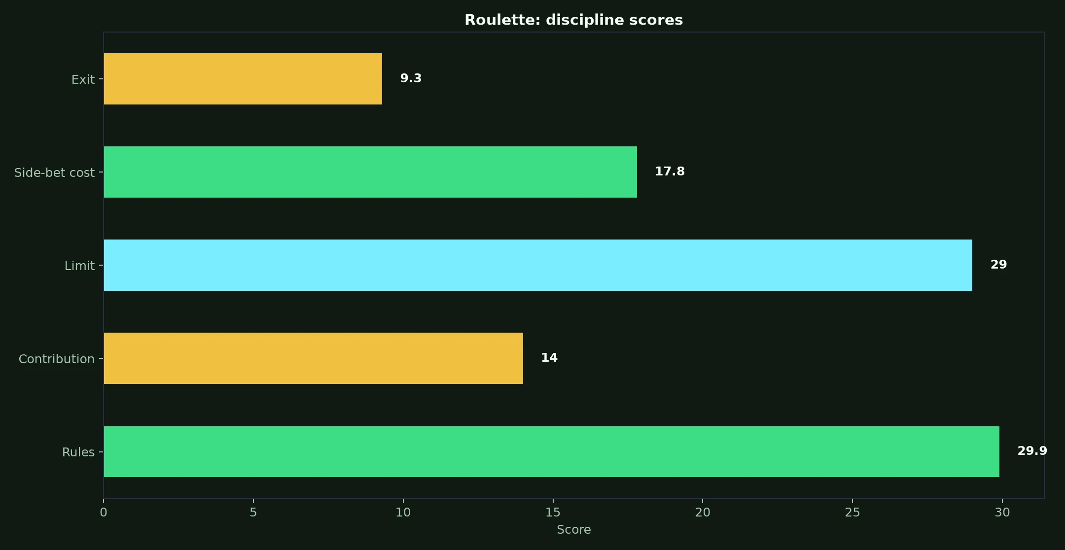Roulette at Zoome Casino evidence chart