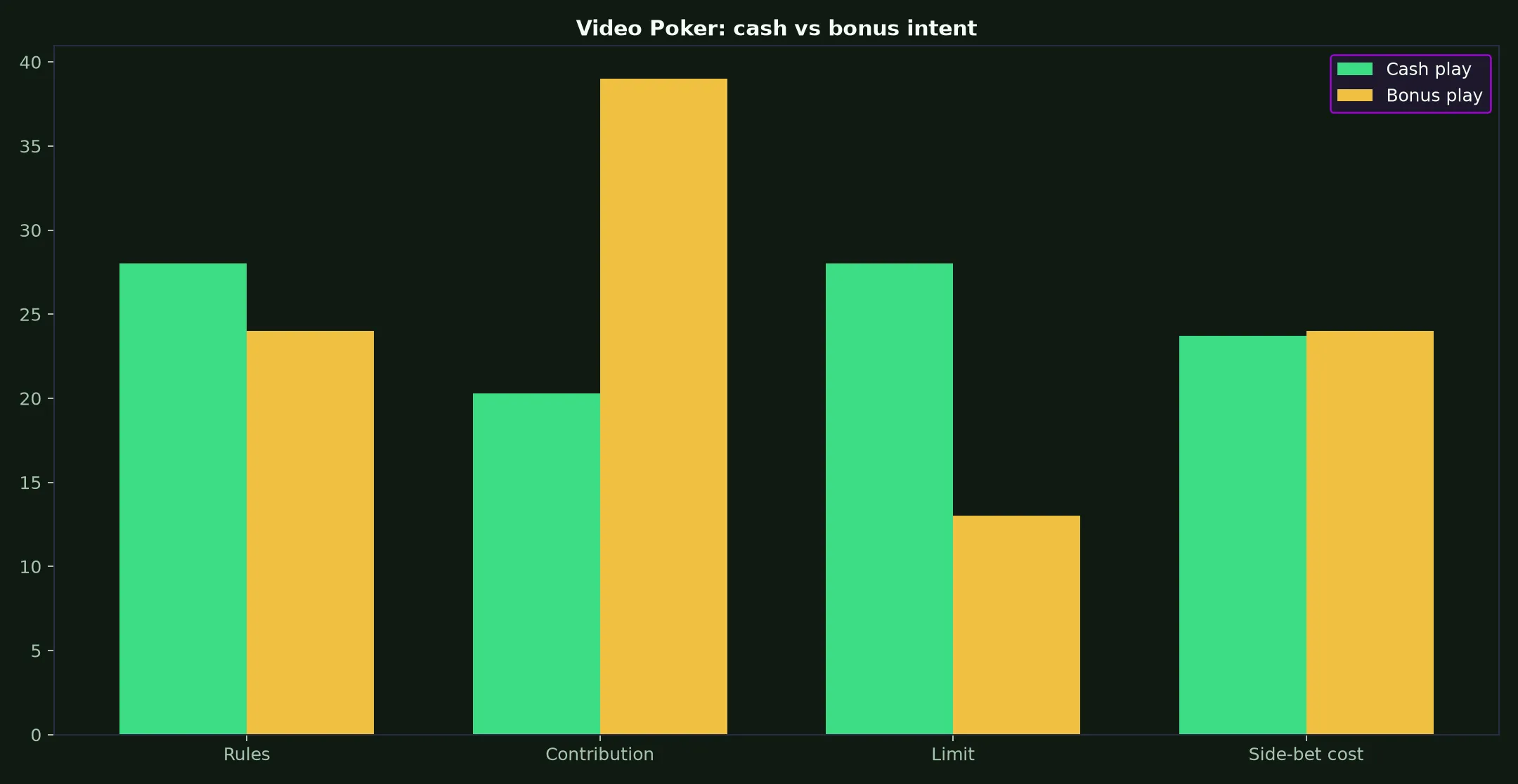 Video Poker at Zoome Casino evidence chart