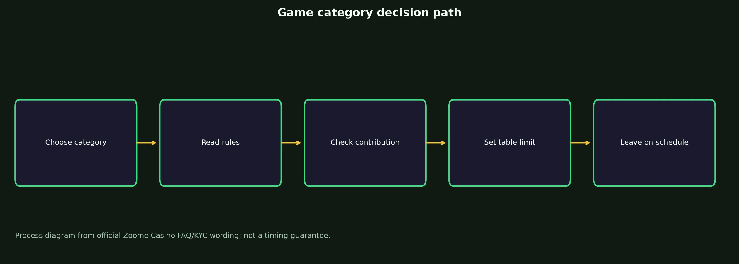 Zoome Casino Games, Tables and Live Play evidence chart