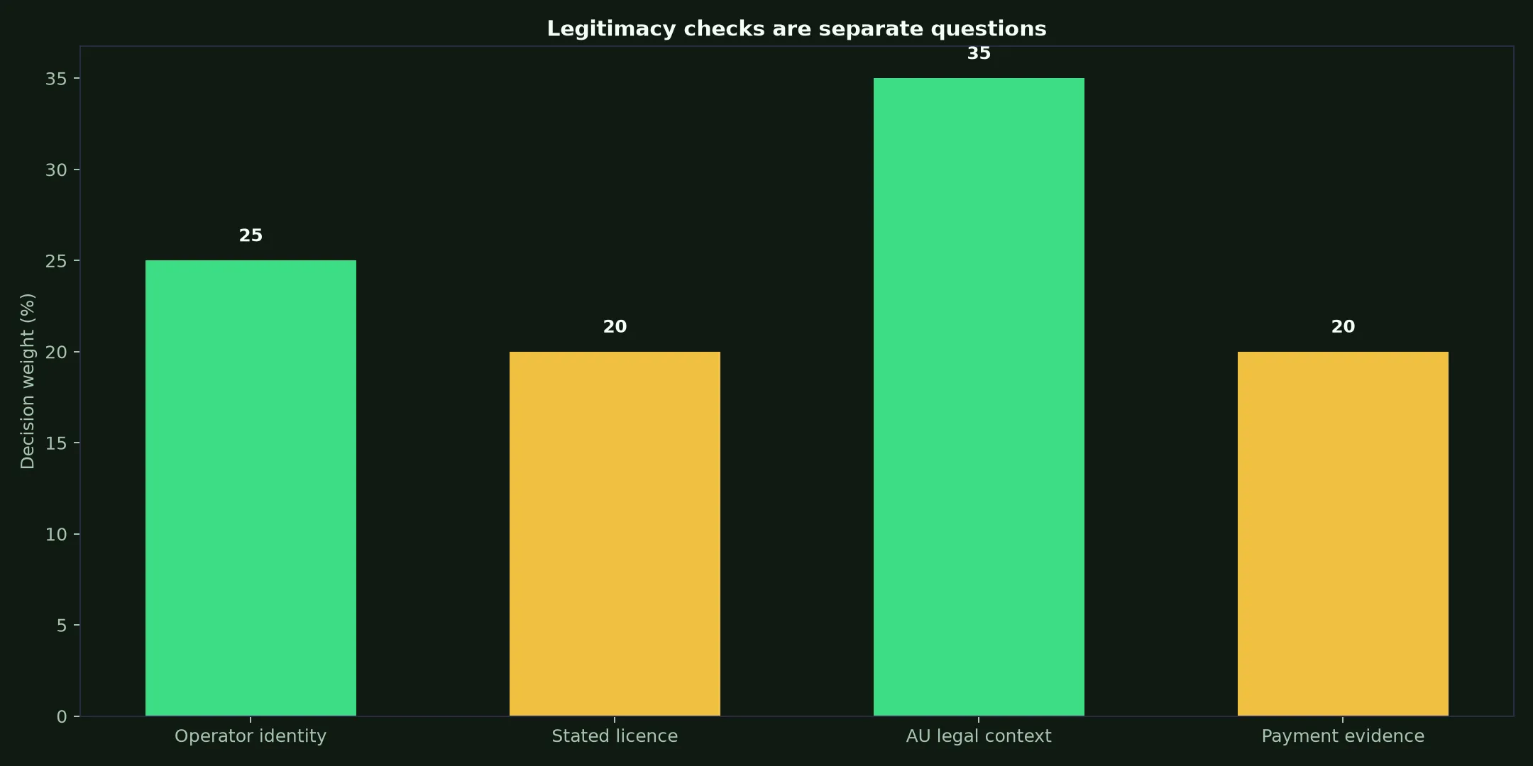 Is Zoome Casino Legit? Evidence and Australian Context evidence chart