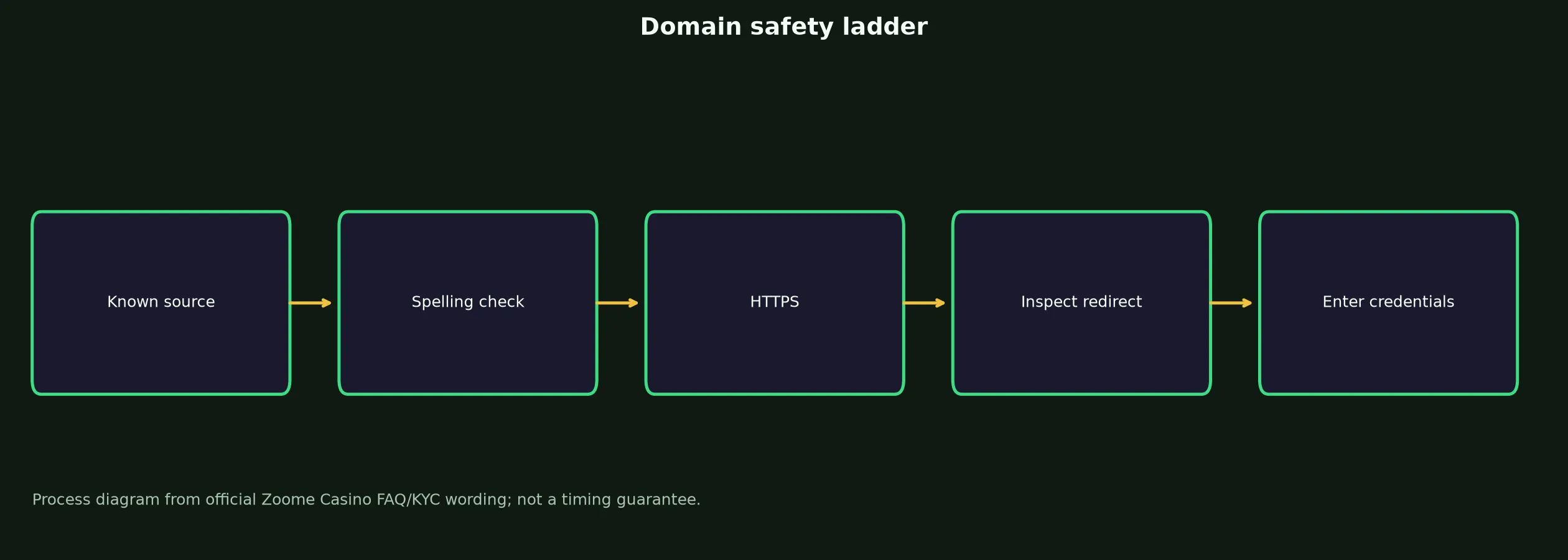 Zoome Casino Links and Domain Verification evidence chart