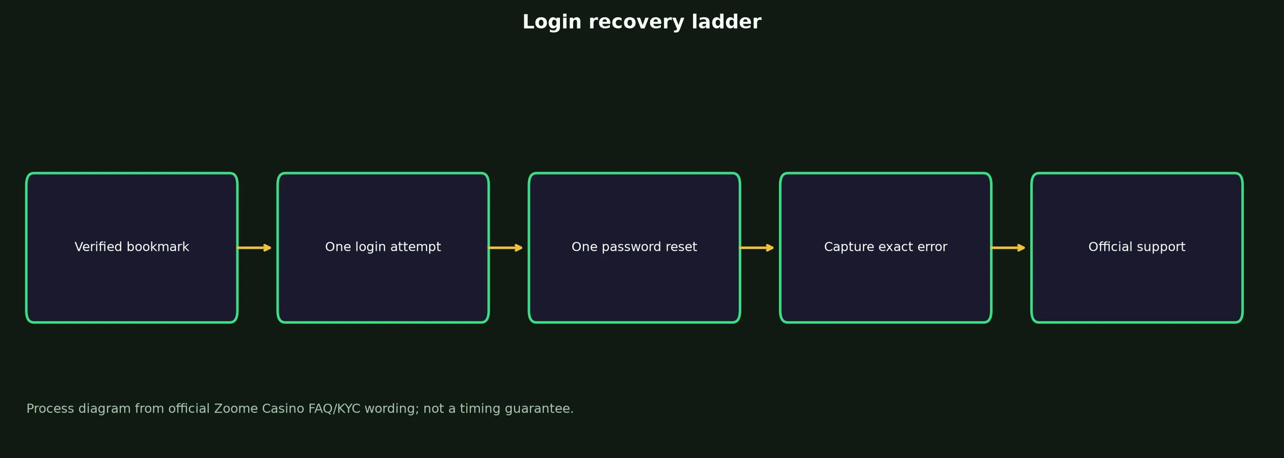 Zoome Casino Login: Safe Access and Recovery Guide evidence chart