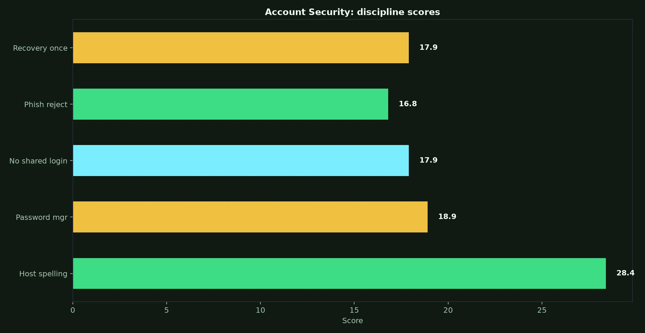 Zoome Casino Account Security evidence chart