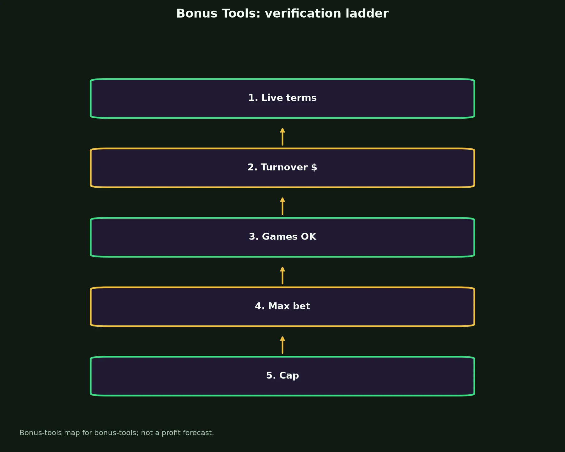 Zoome Casino Bonus Tools evidence chart
