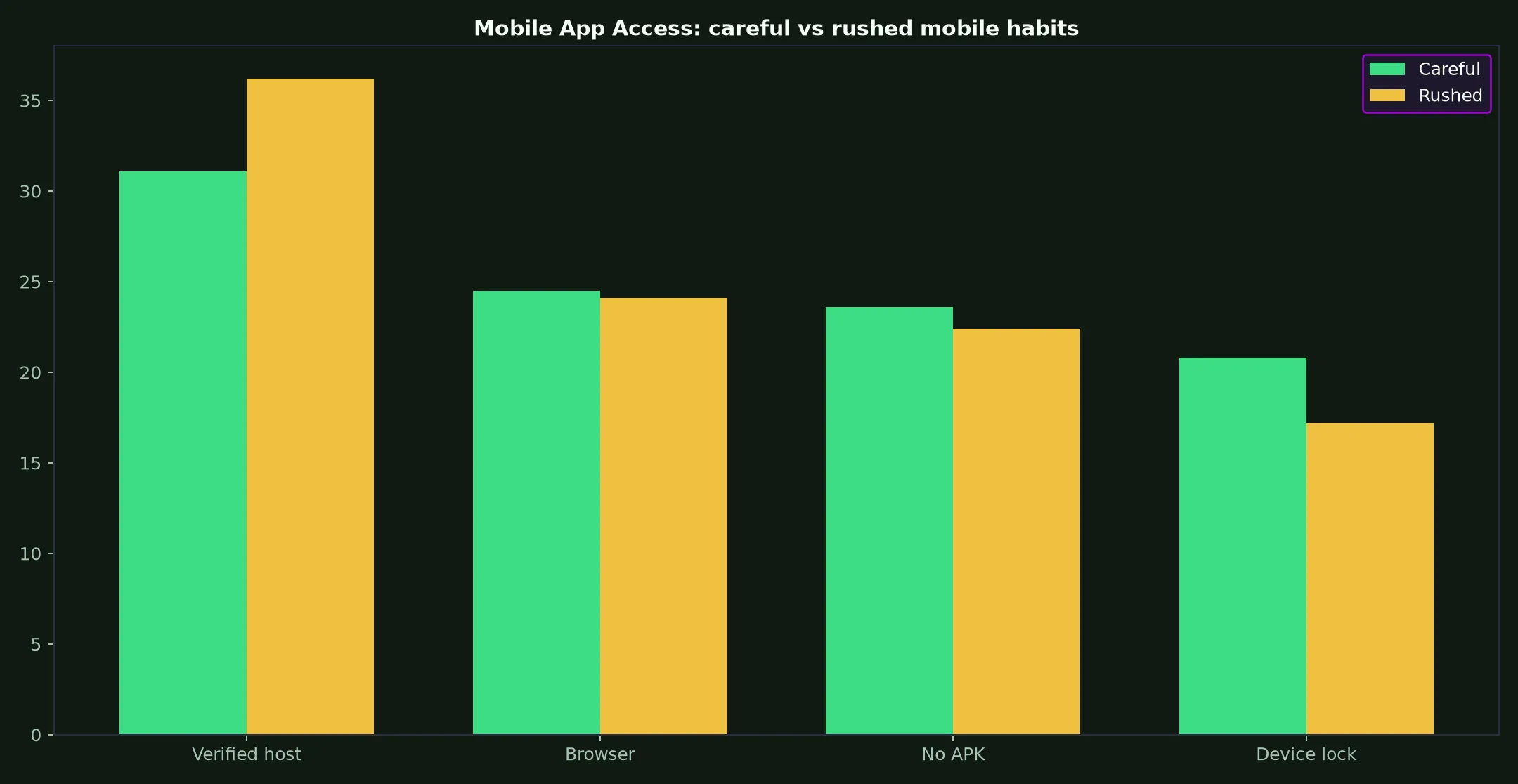Zoome Casino Mobile App Access evidence chart