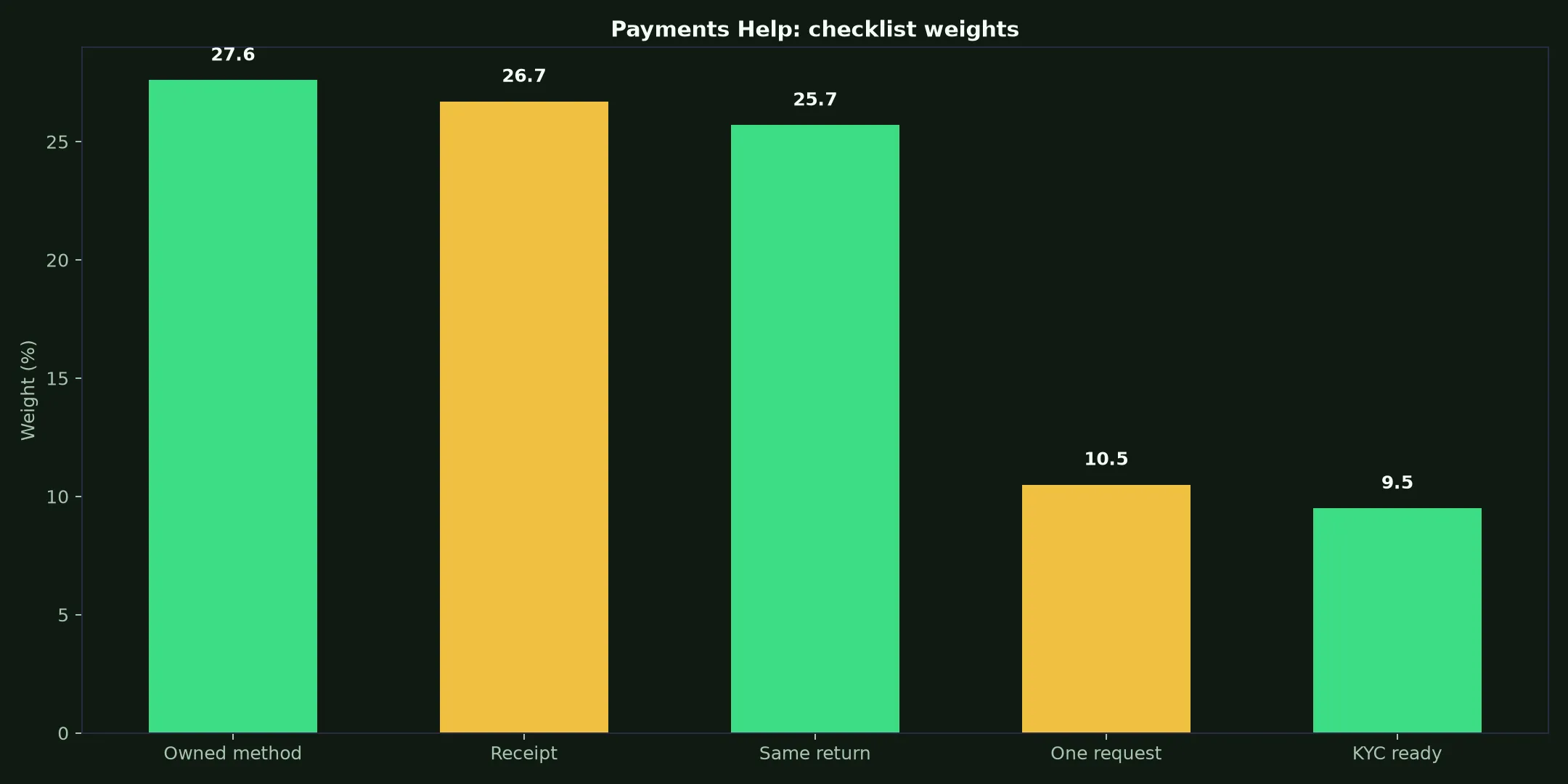 Zoome Casino Payments Help evidence chart