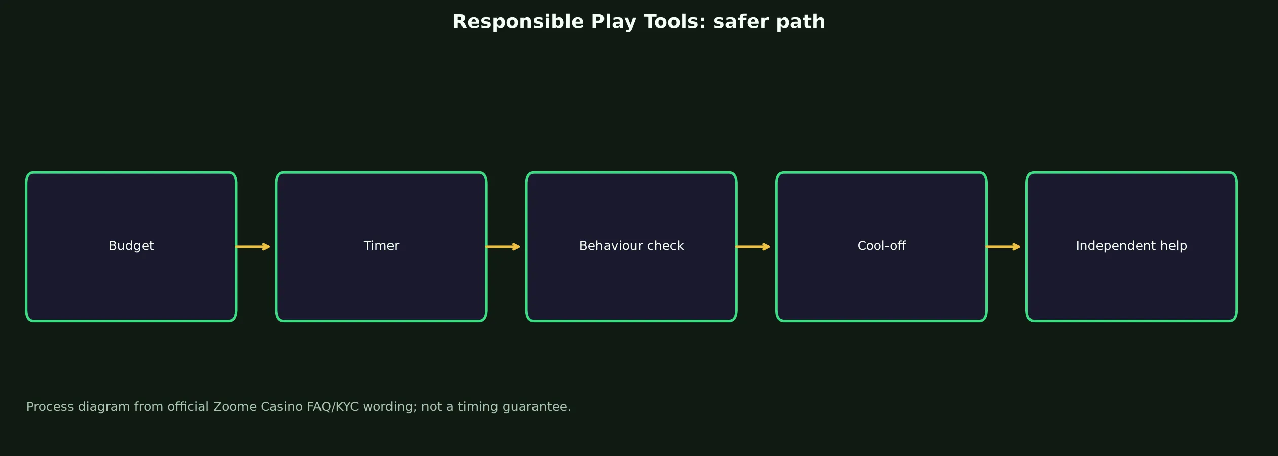 Zoome Casino Responsible Play Tools evidence chart