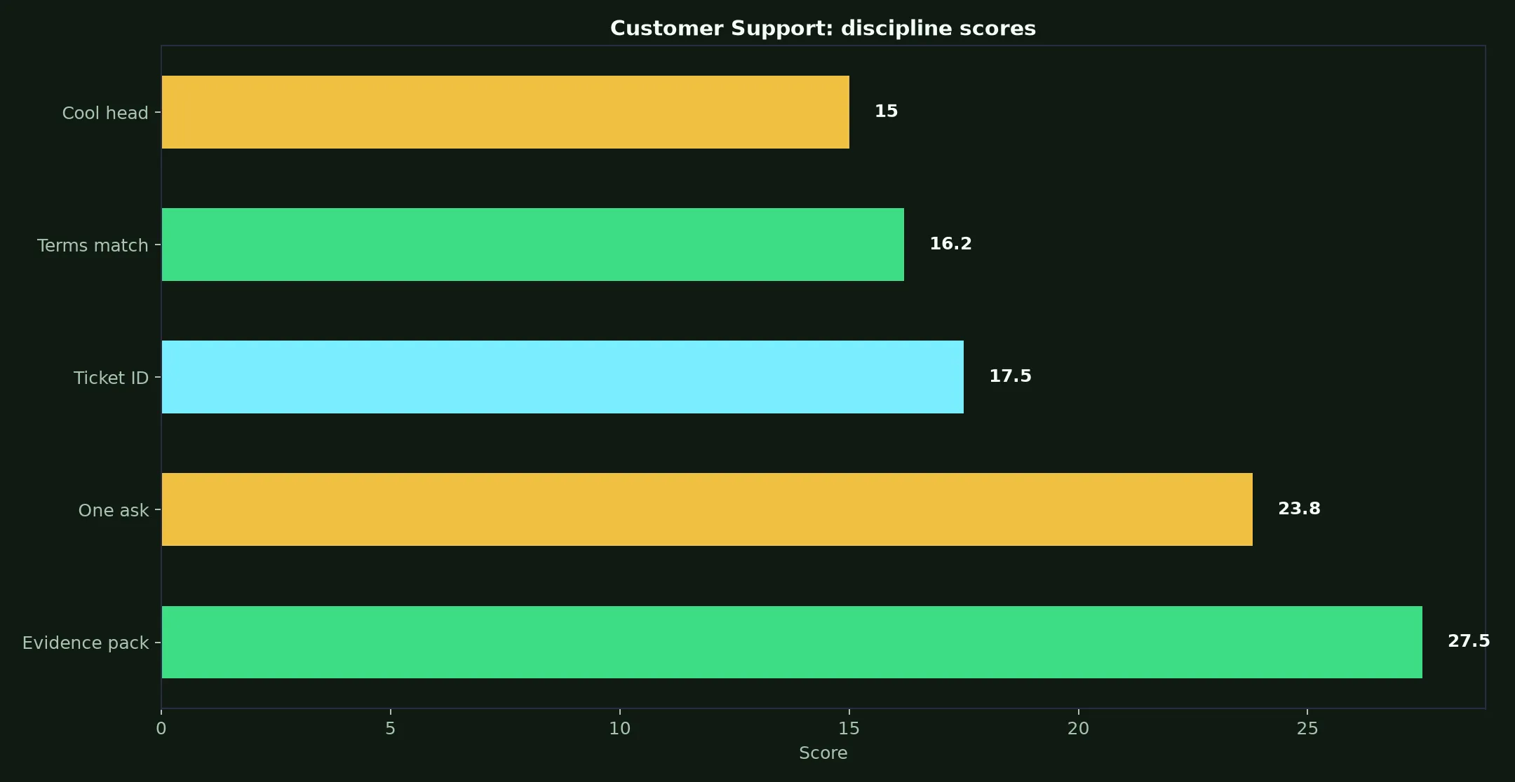 Zoome Casino Customer Support evidence chart