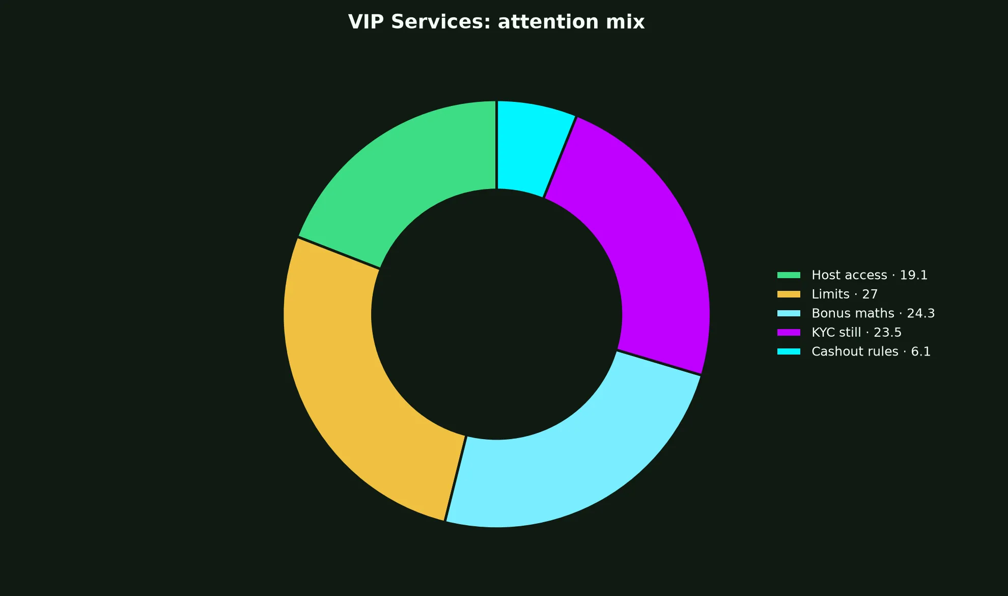 Zoome Casino VIP Services evidence chart