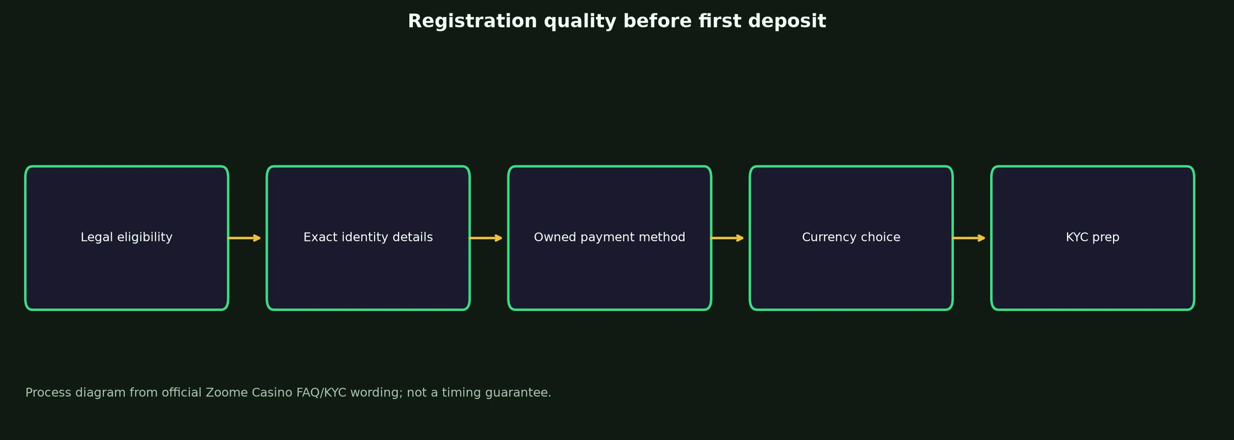Zoome Casino Sign Up and Verification Checklist evidence chart
