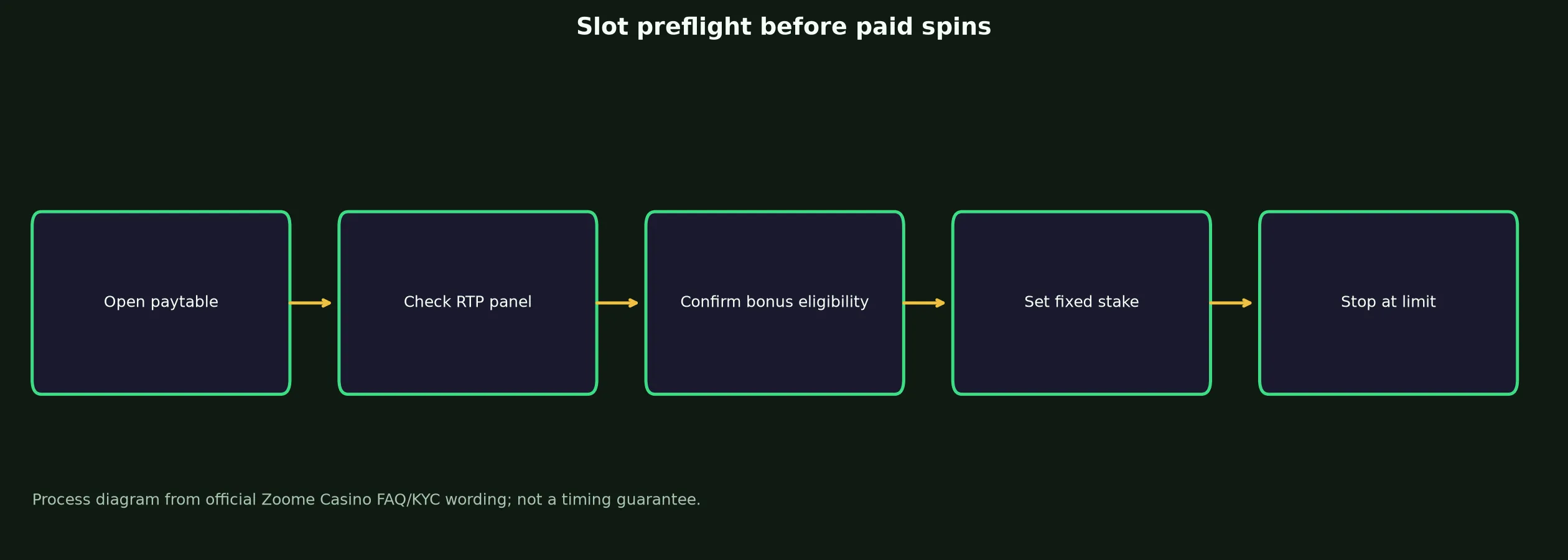 Zoome Casino Slots and Pokies Guide evidence chart