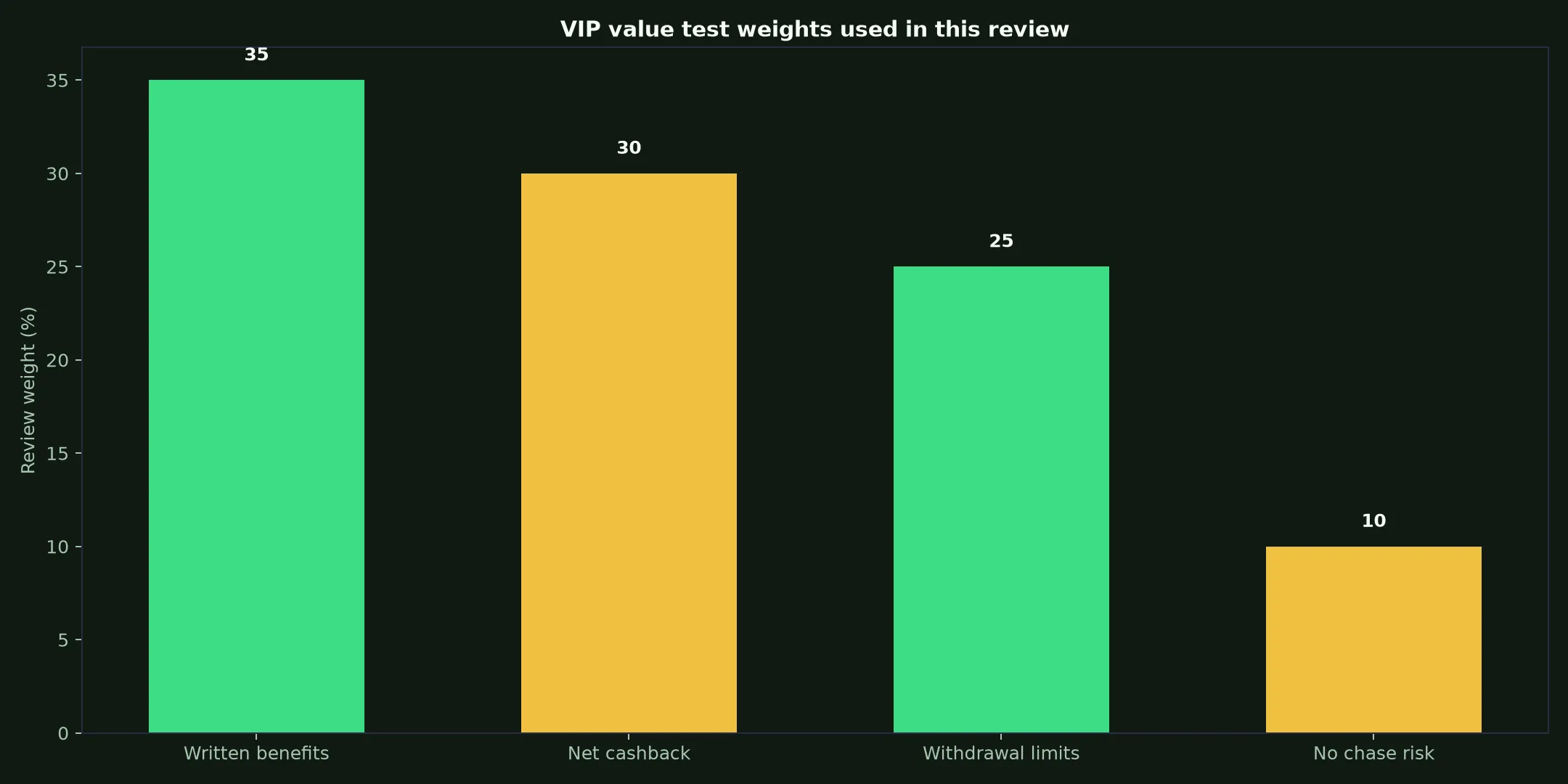 Zoome Casino VIP Program: A Practical Value Test evidence chart