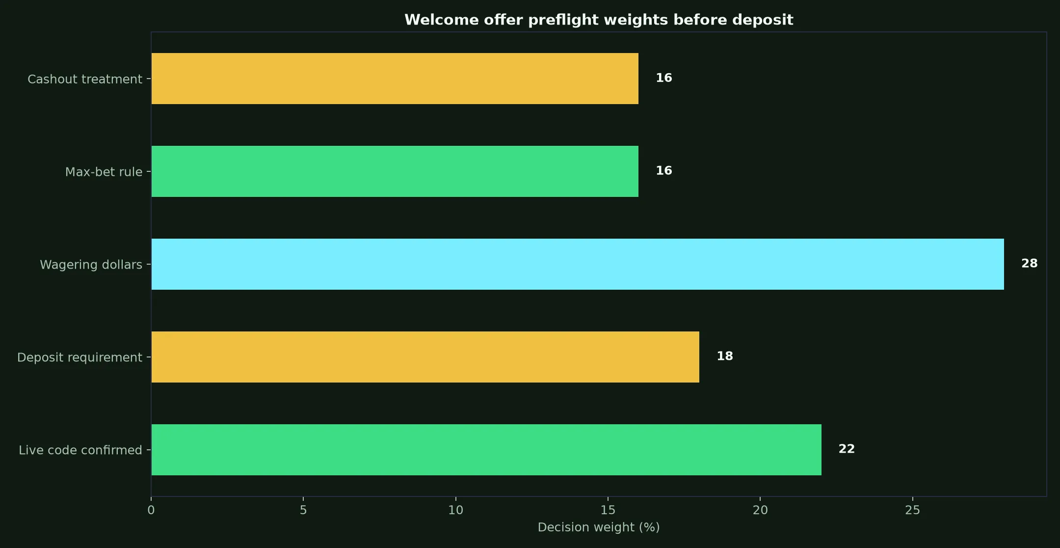 Zoome Casino Welcome Bonus Verification Guide evidence chart