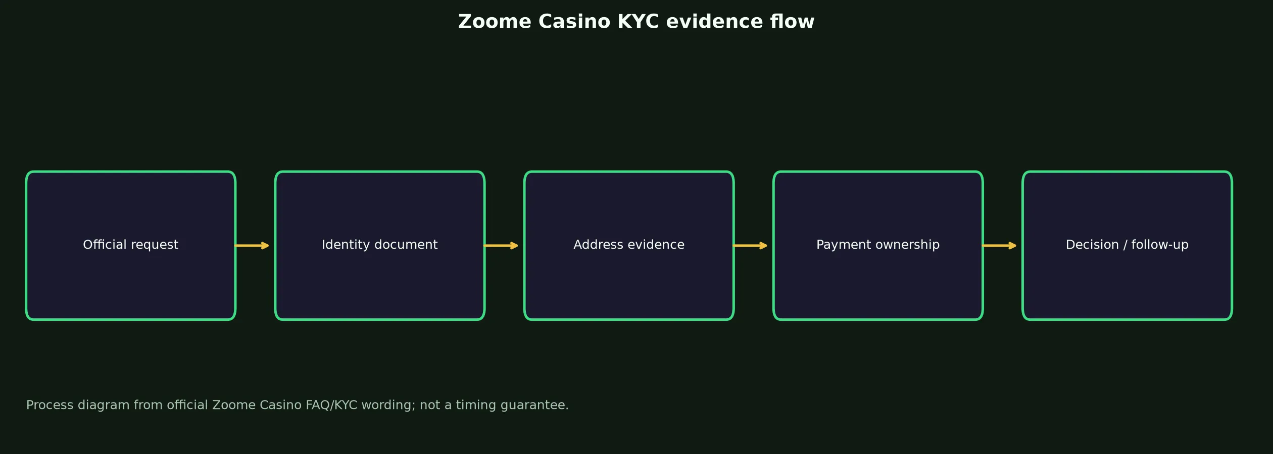 Zoome Casino Verification and KYC Guide evidence chart