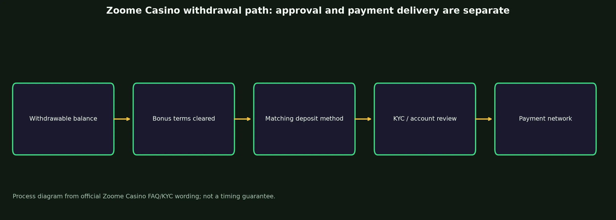 Zoome Casino Withdrawal Rules and Escalation evidence chart